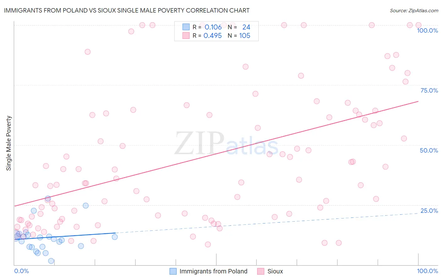 Immigrants from Poland vs Sioux Single Male Poverty