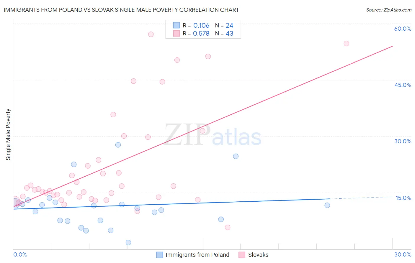 Immigrants from Poland vs Slovak Single Male Poverty