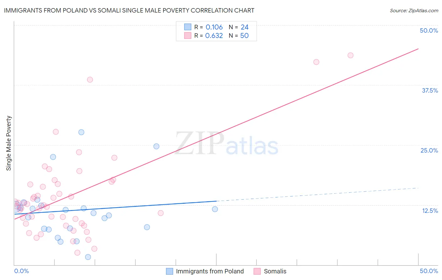 Immigrants from Poland vs Somali Single Male Poverty