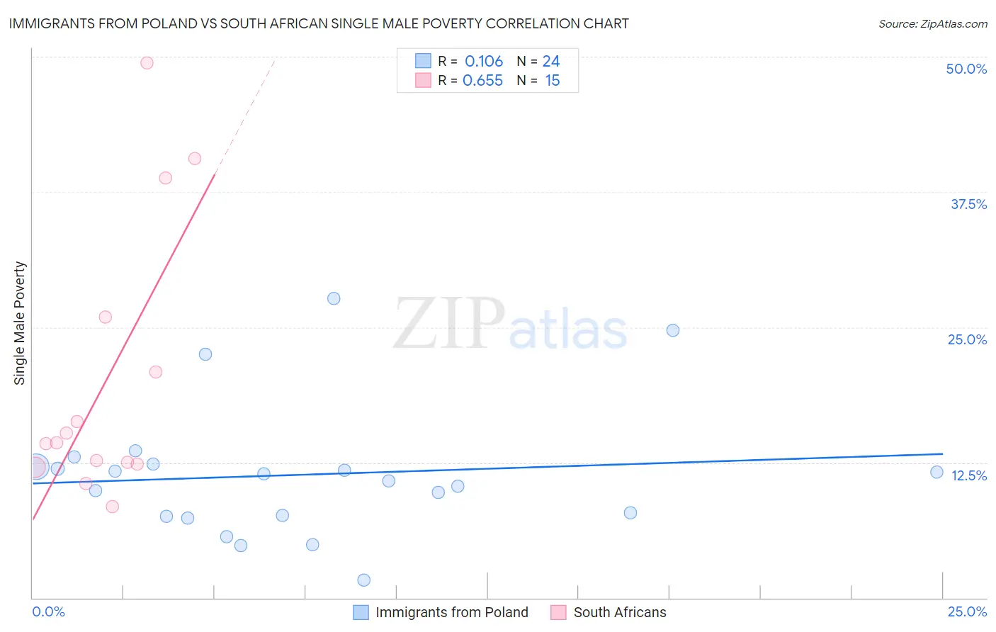 Immigrants from Poland vs South African Single Male Poverty