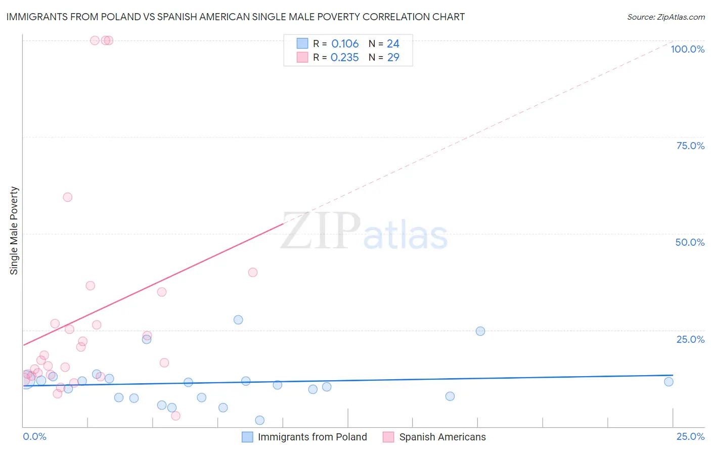 Immigrants from Poland vs Spanish American Single Male Poverty