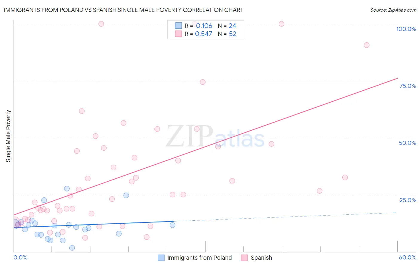 Immigrants from Poland vs Spanish Single Male Poverty