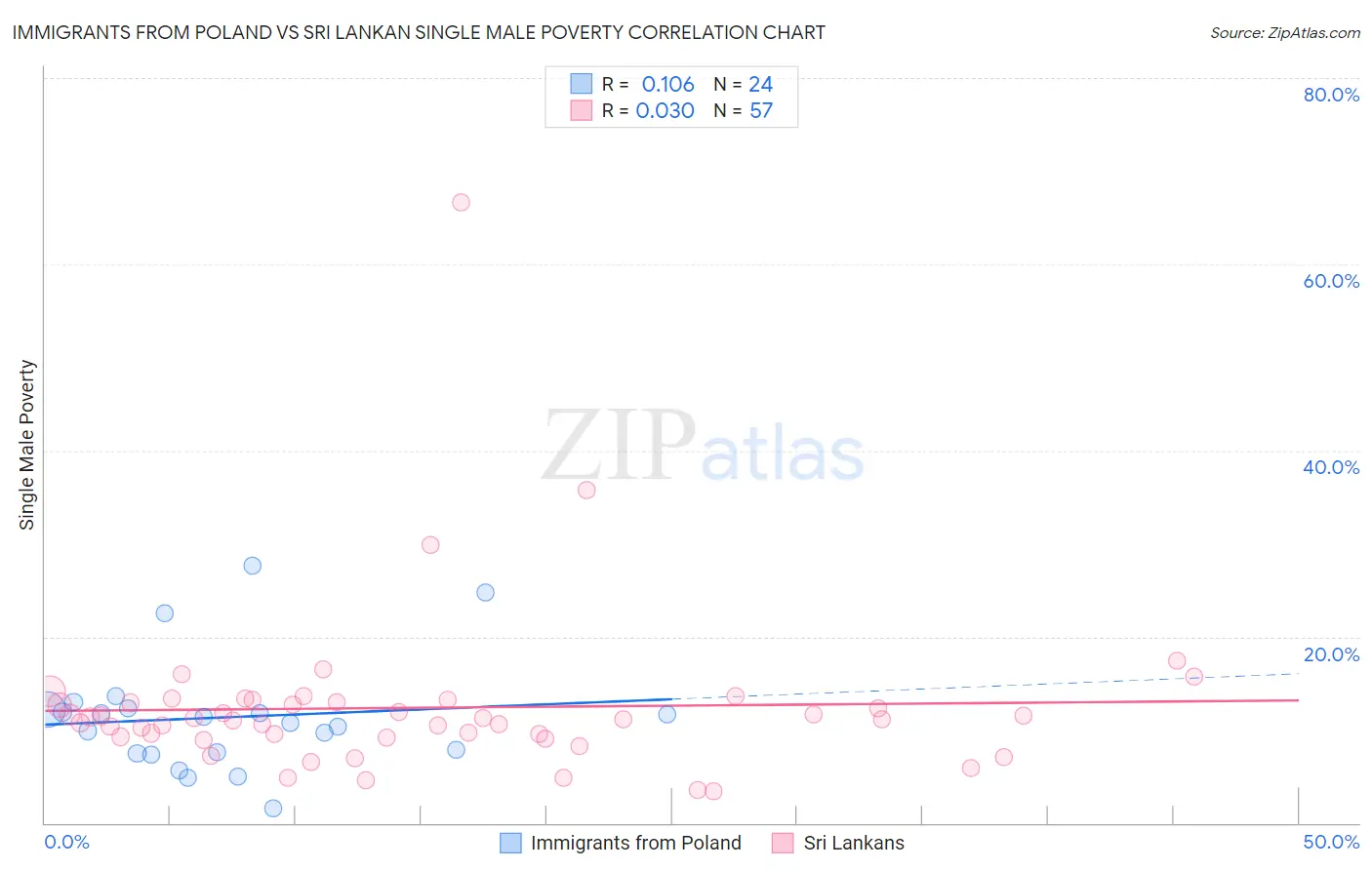 Immigrants from Poland vs Sri Lankan Single Male Poverty