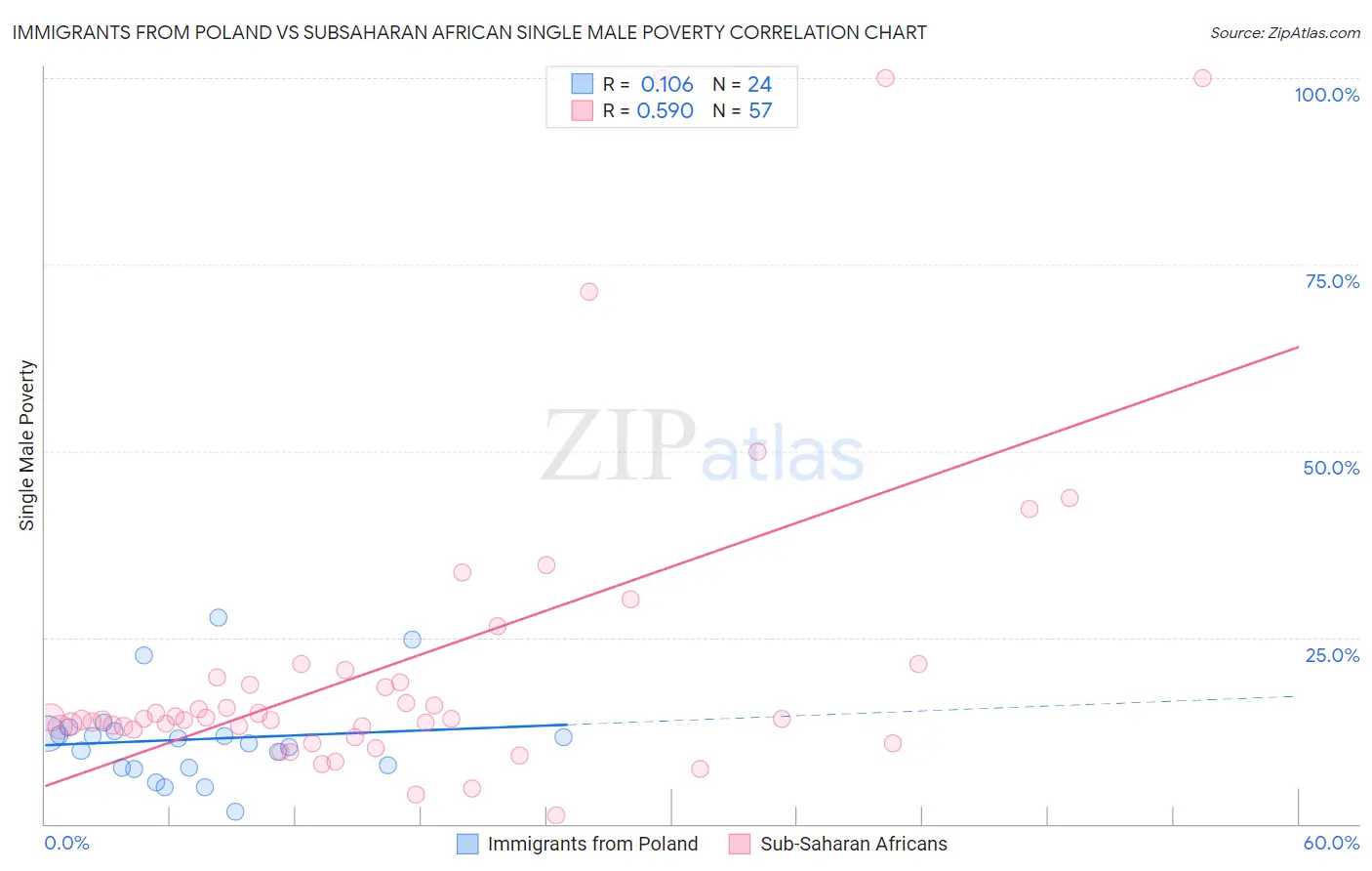 Immigrants from Poland vs Subsaharan African Single Male Poverty