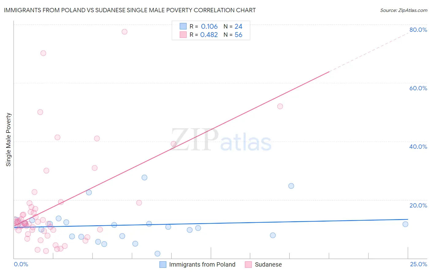 Immigrants from Poland vs Sudanese Single Male Poverty