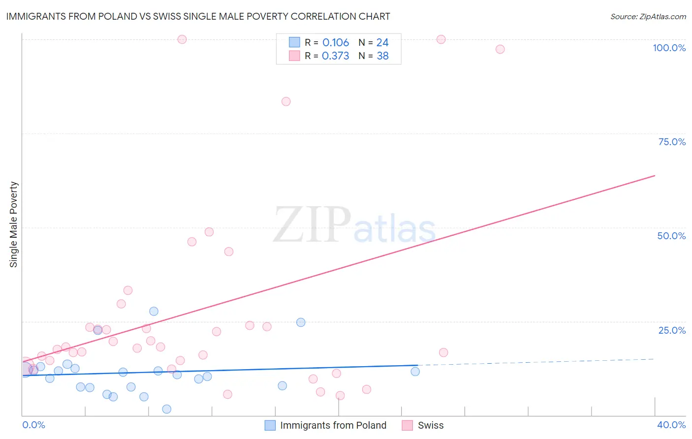 Immigrants from Poland vs Swiss Single Male Poverty