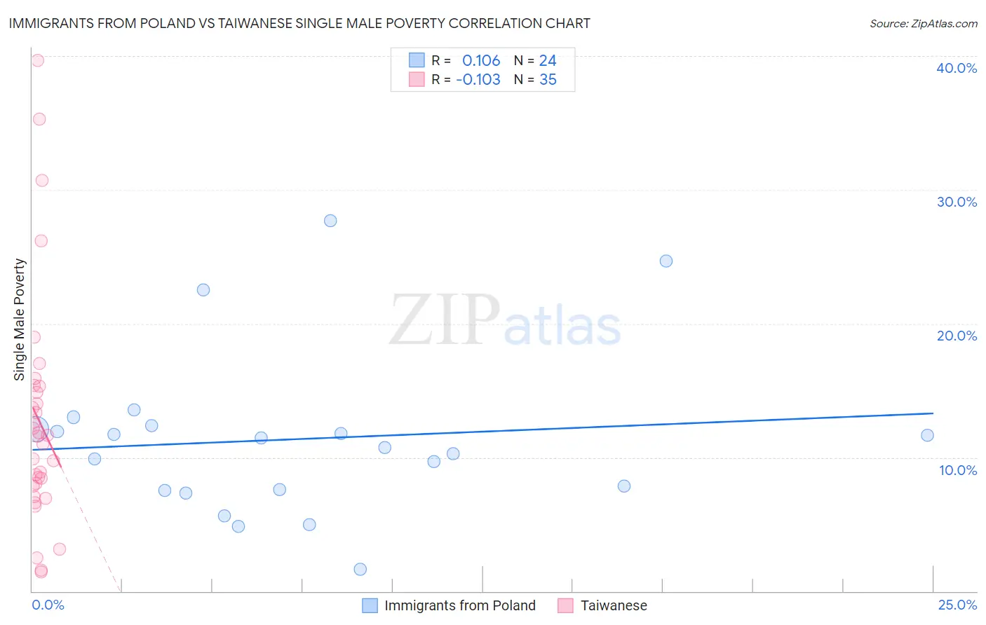 Immigrants from Poland vs Taiwanese Single Male Poverty