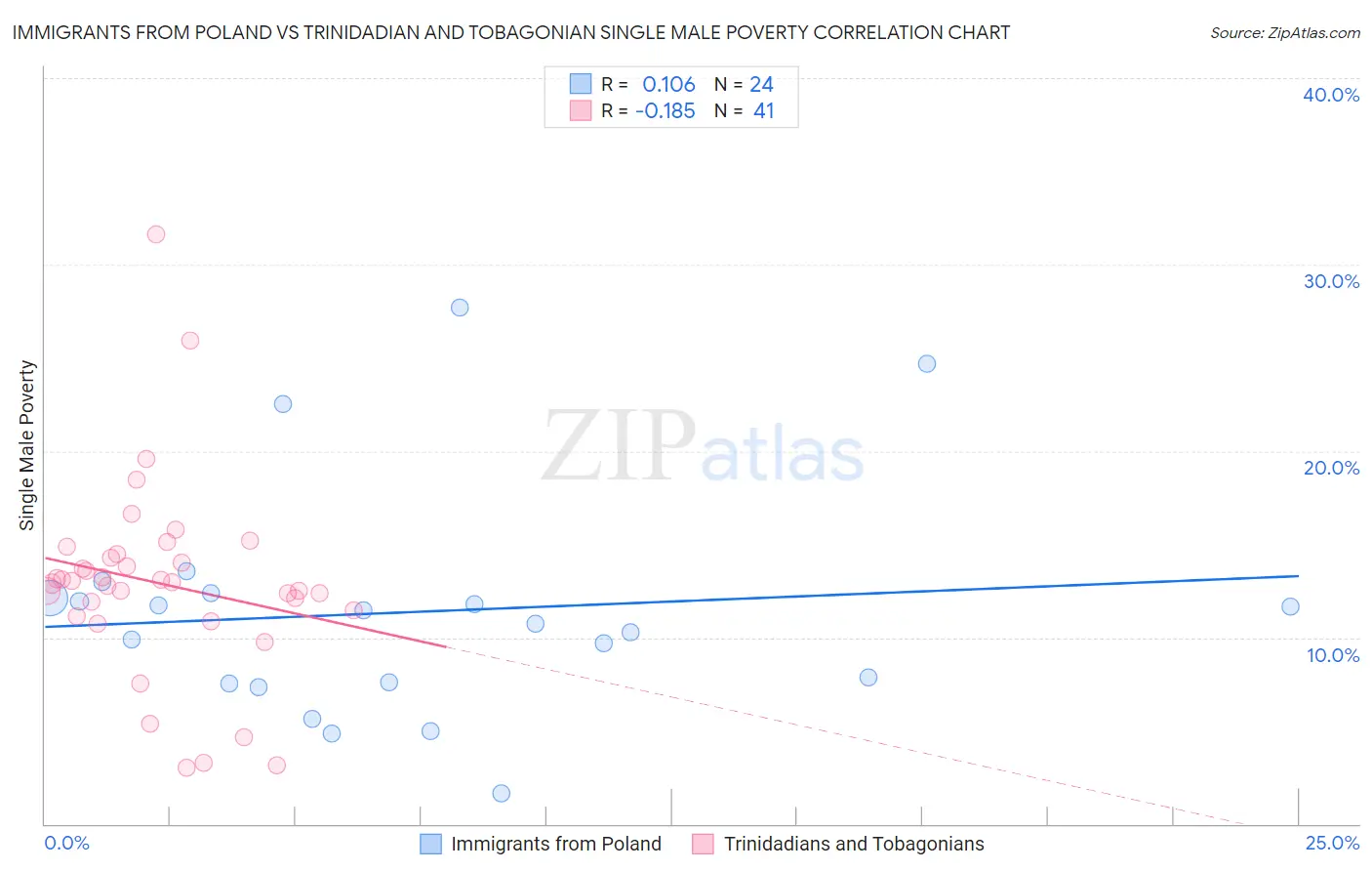Immigrants from Poland vs Trinidadian and Tobagonian Single Male Poverty