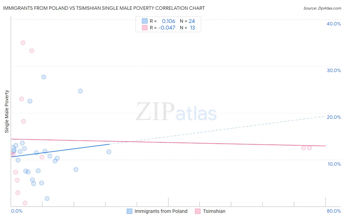 Immigrants from Poland vs Tsimshian Single Male Poverty