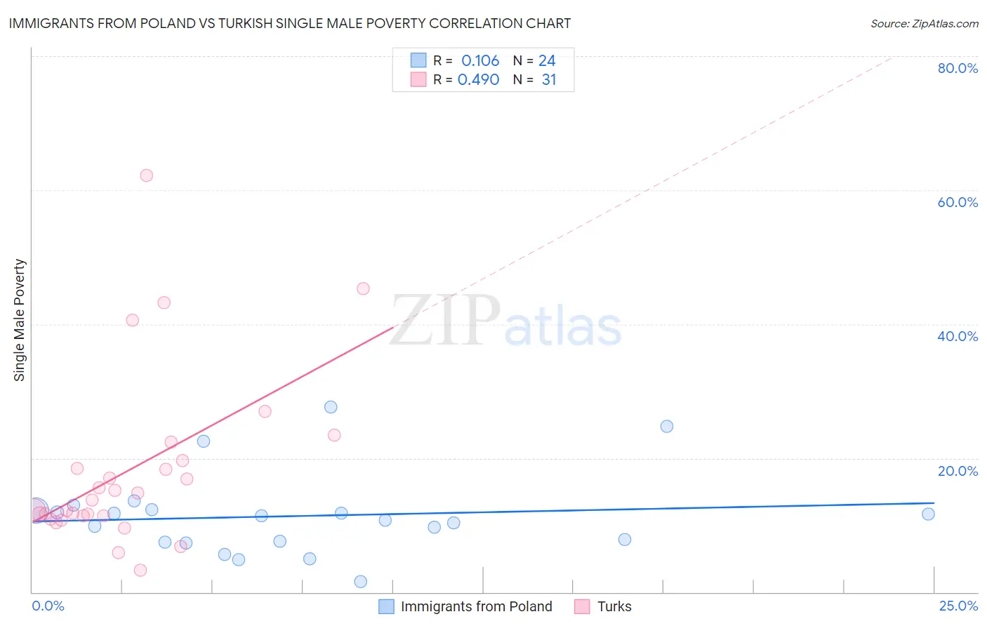 Immigrants from Poland vs Turkish Single Male Poverty