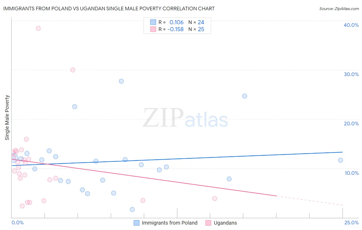 Immigrants from Poland vs Ugandan Single Male Poverty
