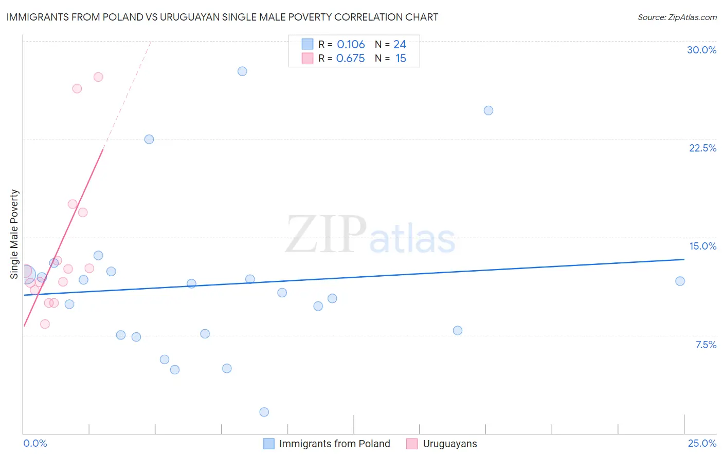 Immigrants from Poland vs Uruguayan Single Male Poverty