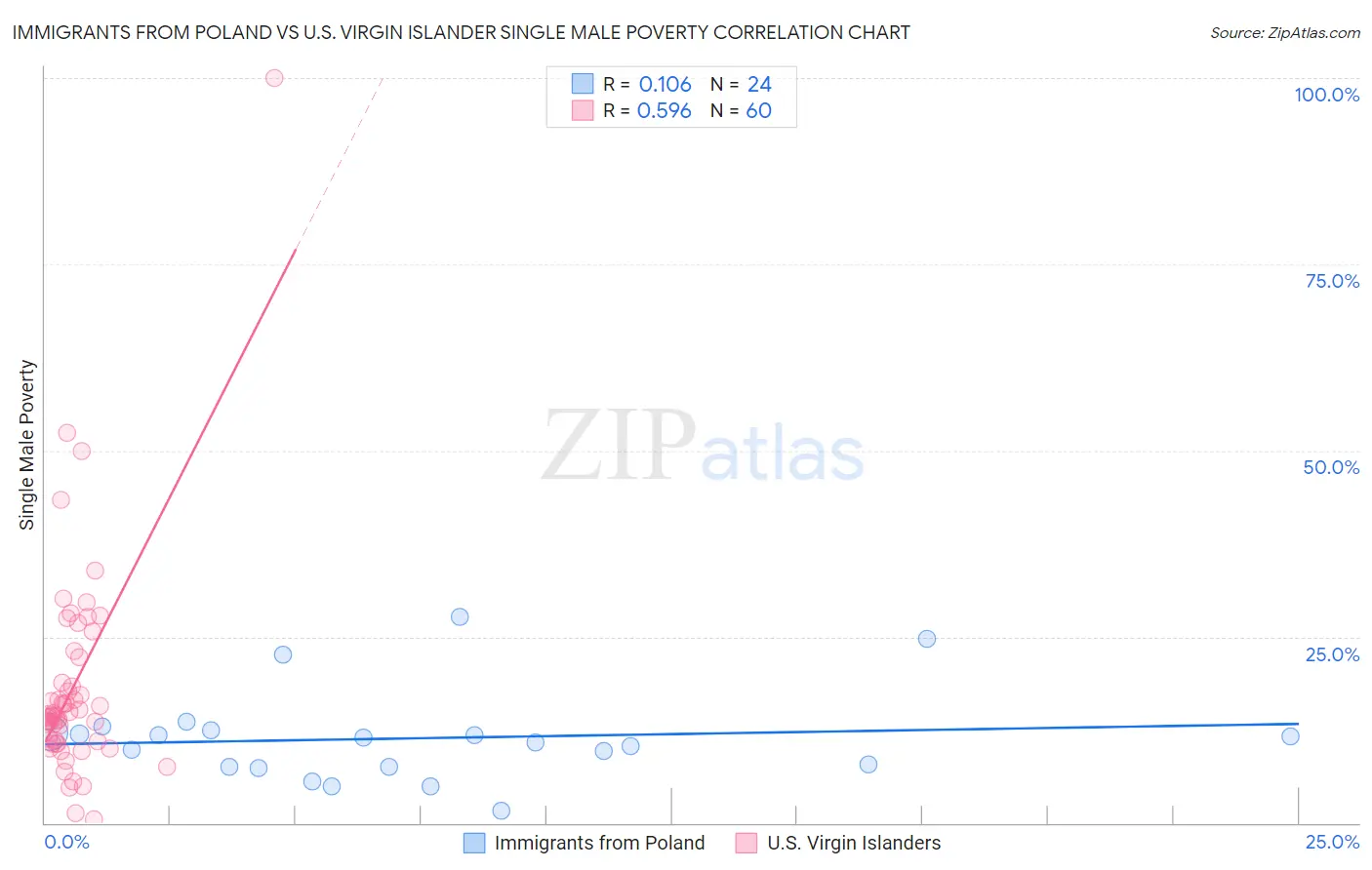 Immigrants from Poland vs U.S. Virgin Islander Single Male Poverty