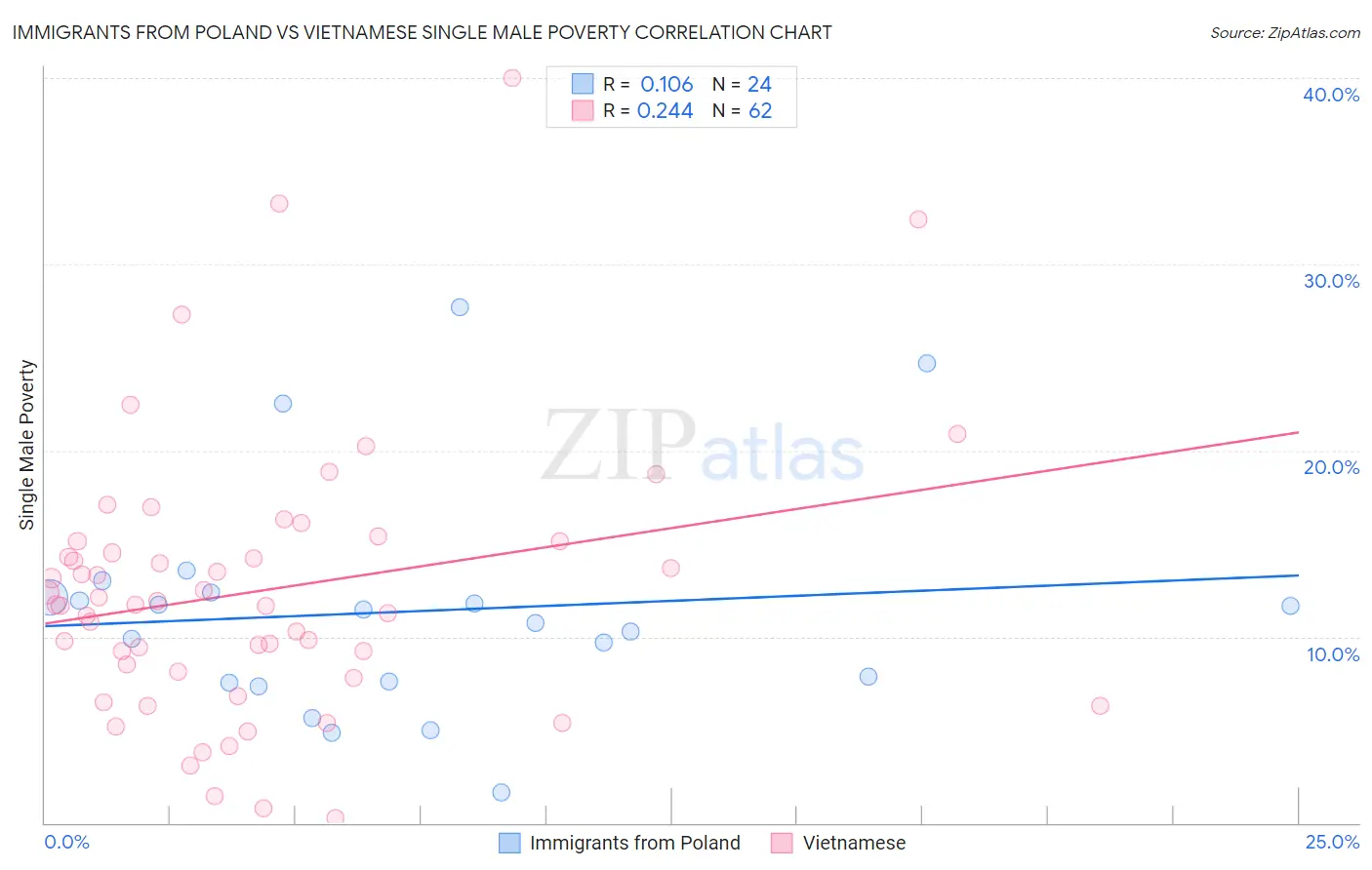 Immigrants from Poland vs Vietnamese Single Male Poverty