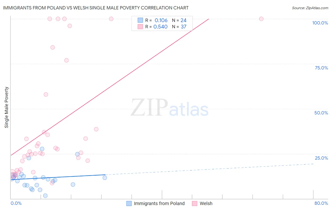 Immigrants from Poland vs Welsh Single Male Poverty