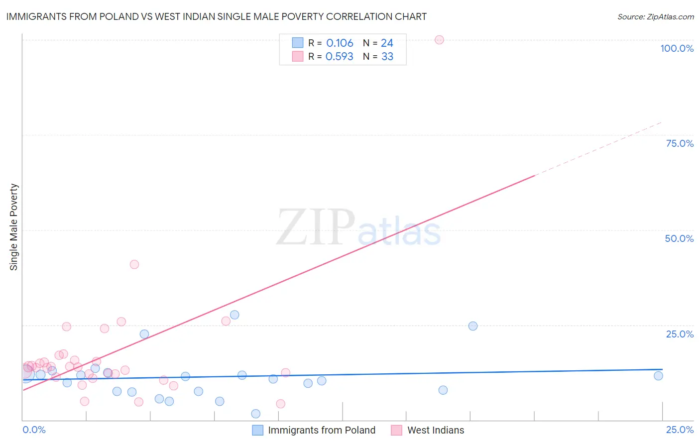 Immigrants from Poland vs West Indian Single Male Poverty