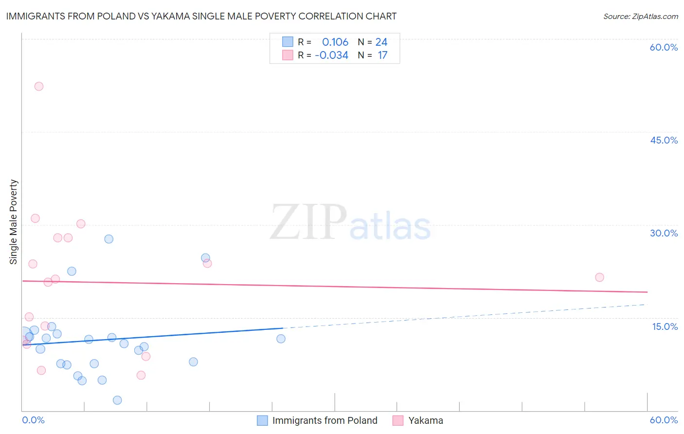Immigrants from Poland vs Yakama Single Male Poverty