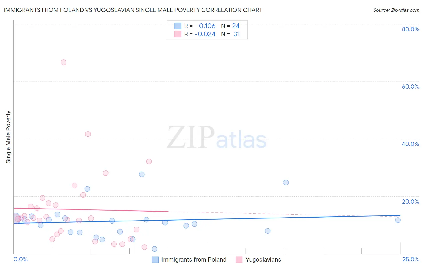 Immigrants from Poland vs Yugoslavian Single Male Poverty