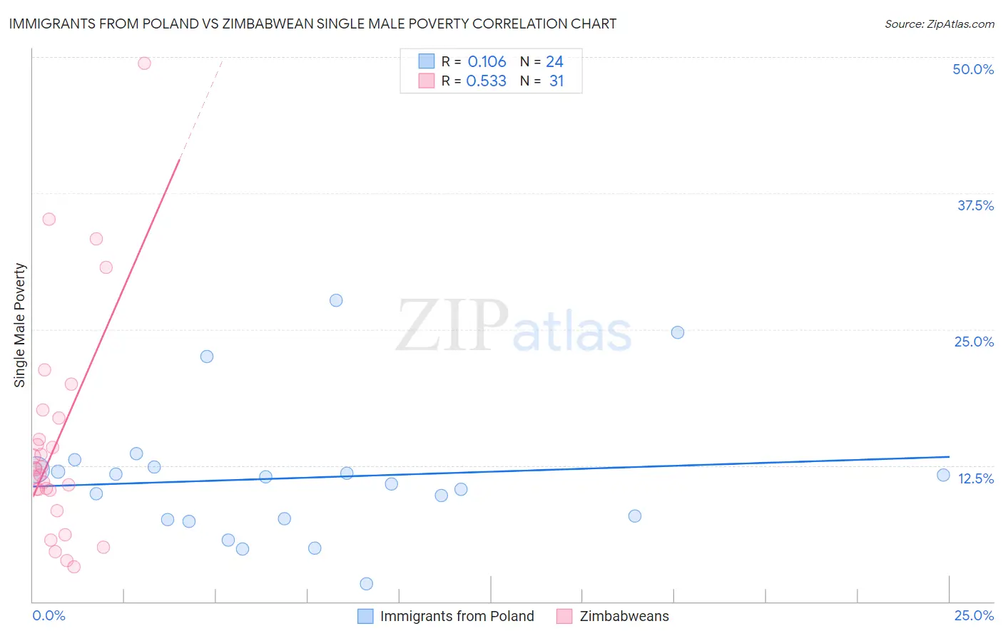 Immigrants from Poland vs Zimbabwean Single Male Poverty