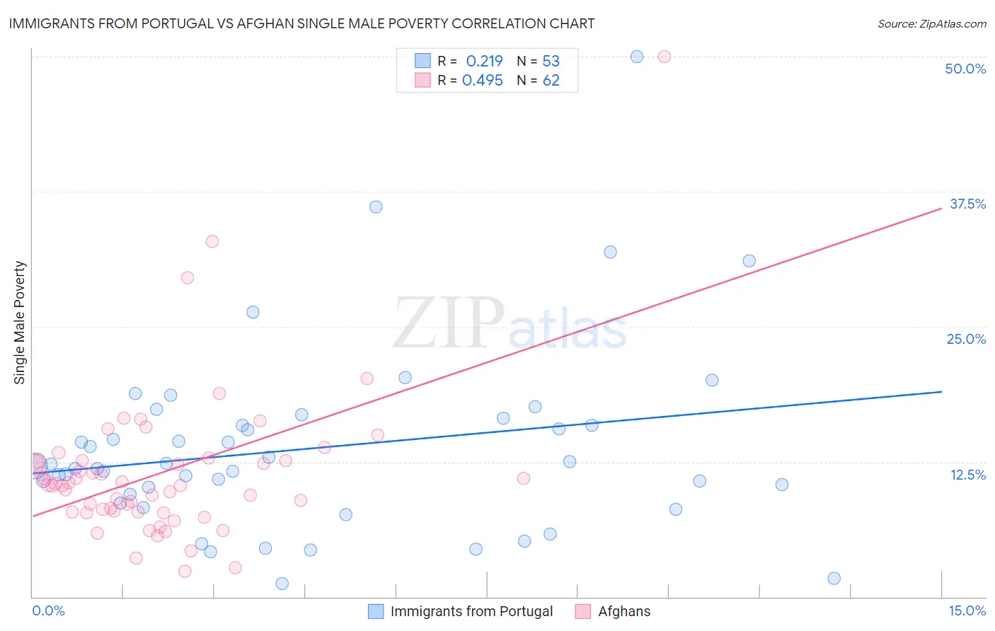 Immigrants from Portugal vs Afghan Single Male Poverty