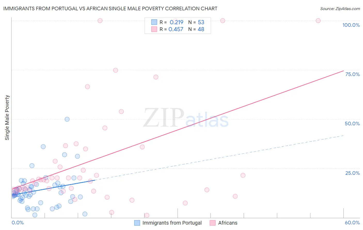 Immigrants from Portugal vs African Single Male Poverty