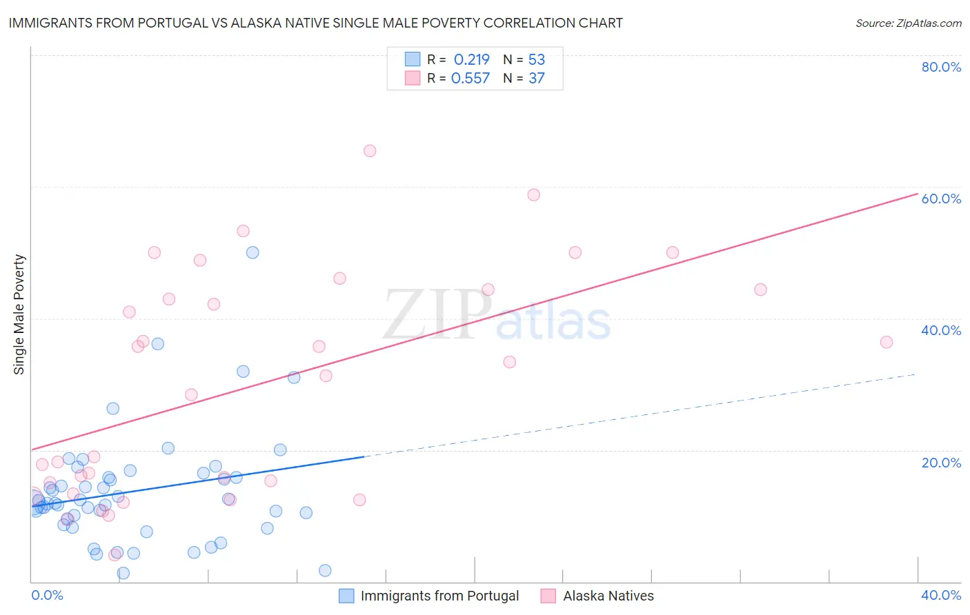 Immigrants from Portugal vs Alaska Native Single Male Poverty