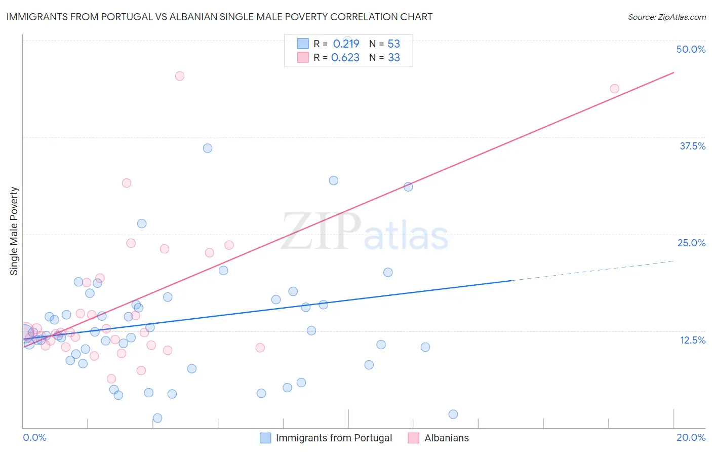 Immigrants from Portugal vs Albanian Single Male Poverty