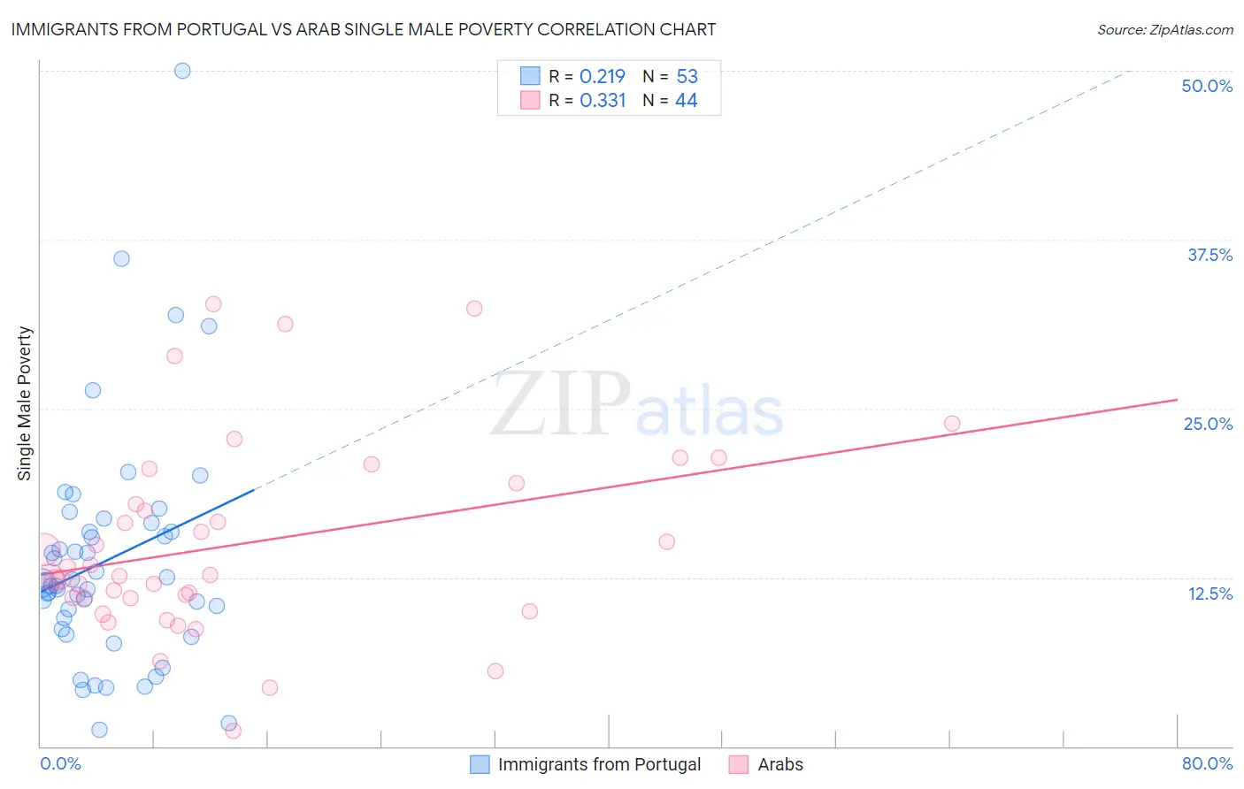 Immigrants from Portugal vs Arab Single Male Poverty