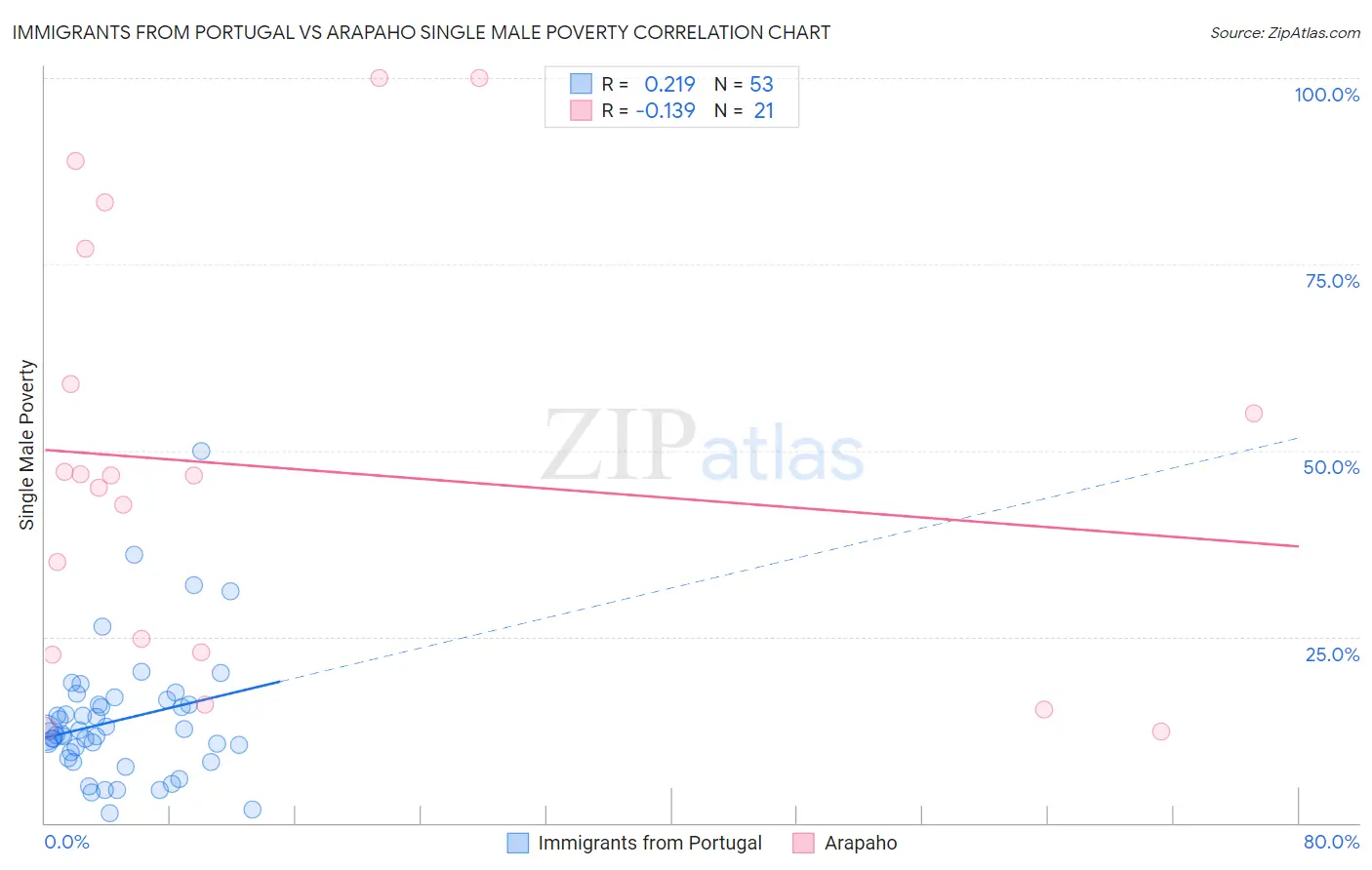 Immigrants from Portugal vs Arapaho Single Male Poverty