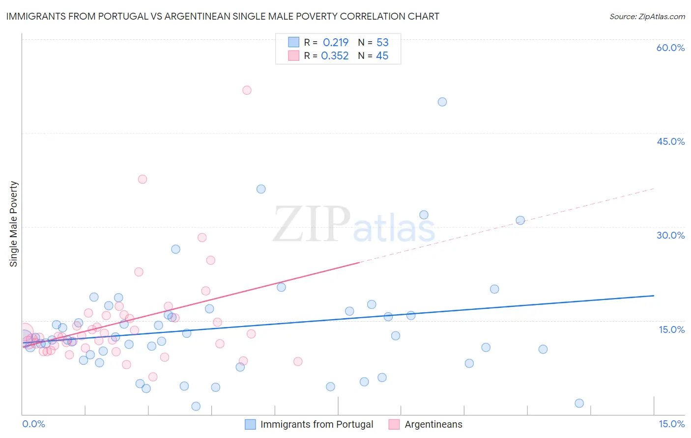 Immigrants from Portugal vs Argentinean Single Male Poverty