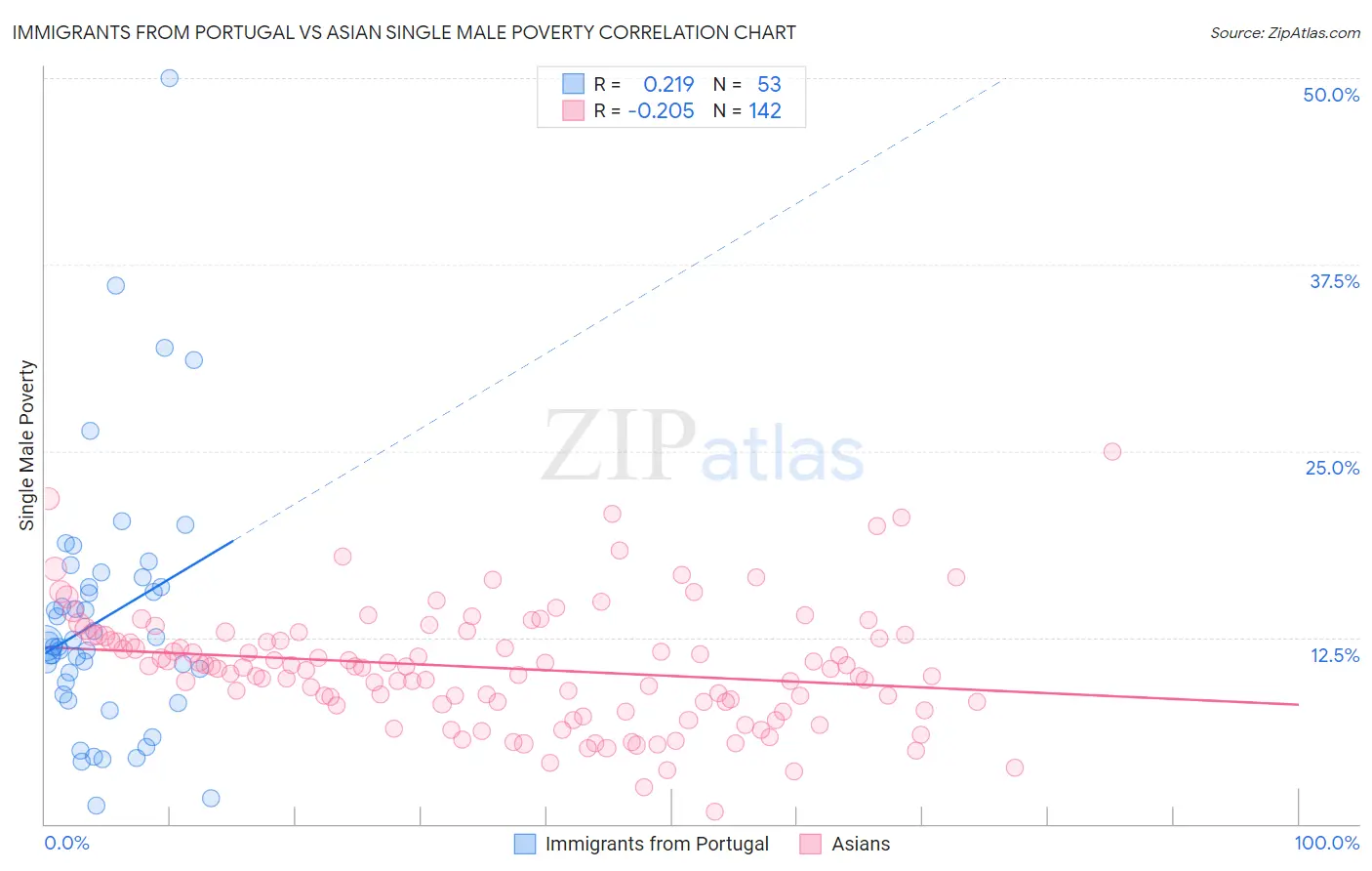 Immigrants from Portugal vs Asian Single Male Poverty