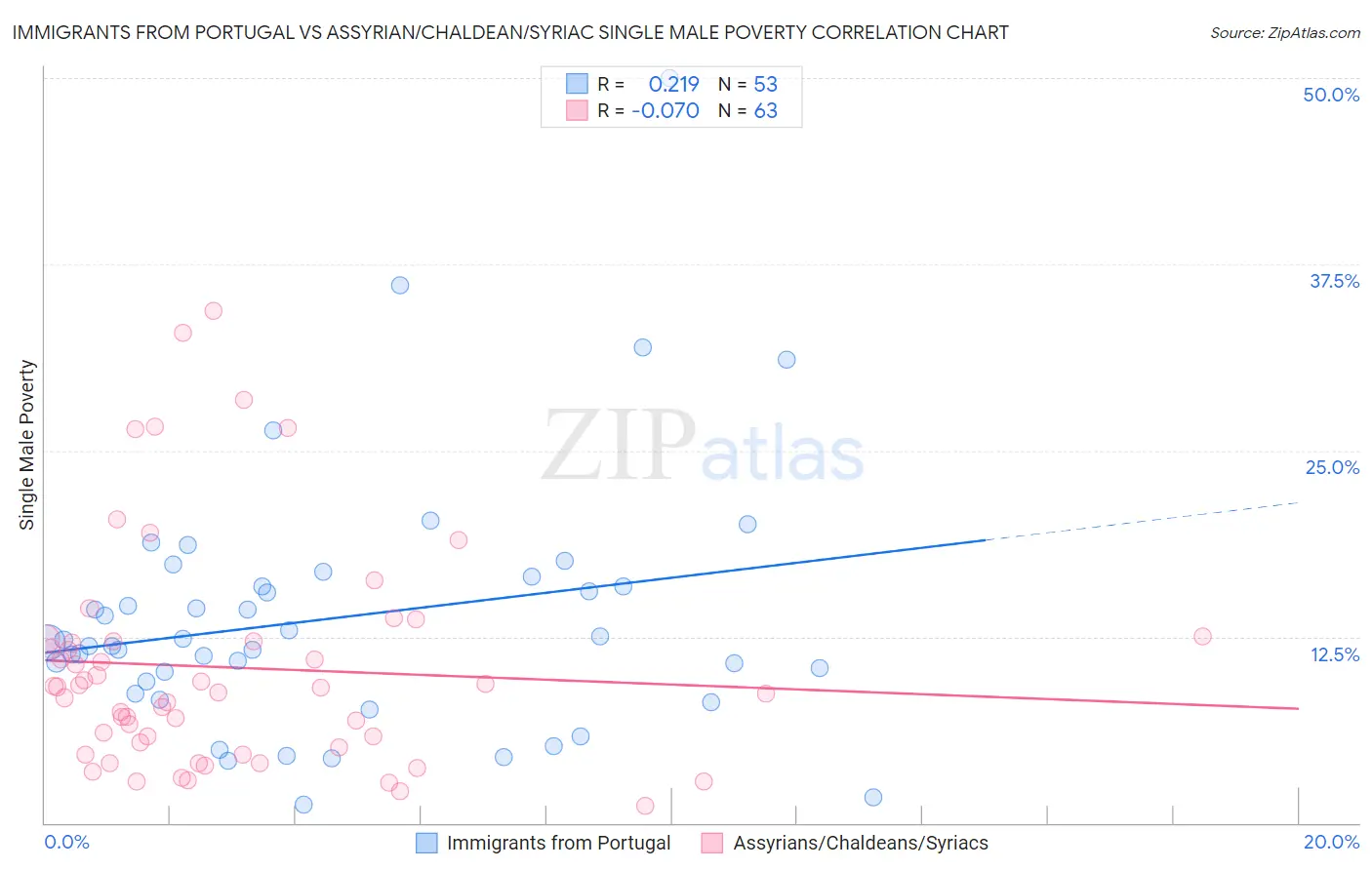 Immigrants from Portugal vs Assyrian/Chaldean/Syriac Single Male Poverty