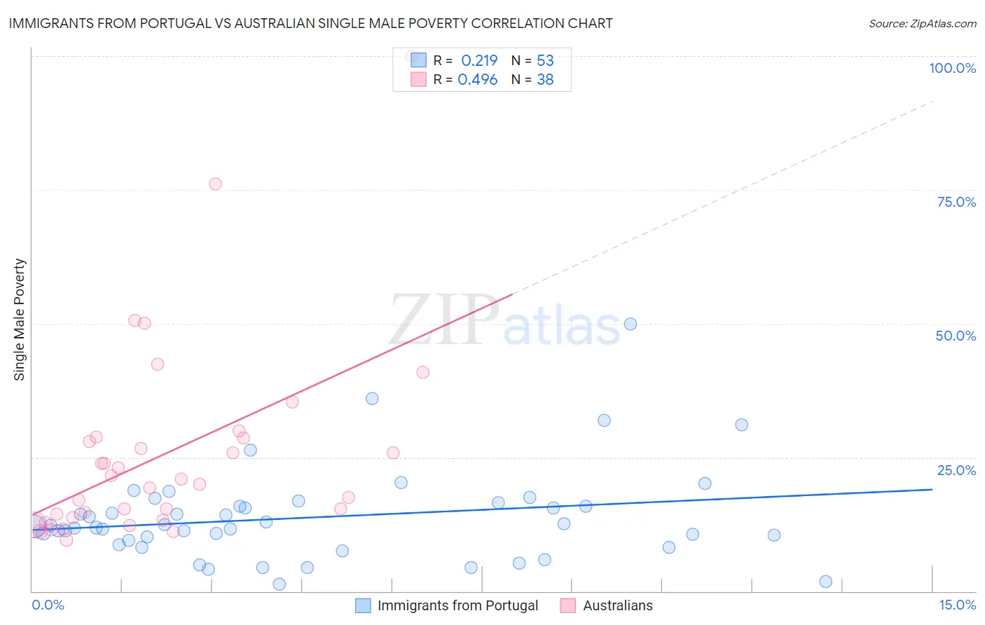Immigrants from Portugal vs Australian Single Male Poverty