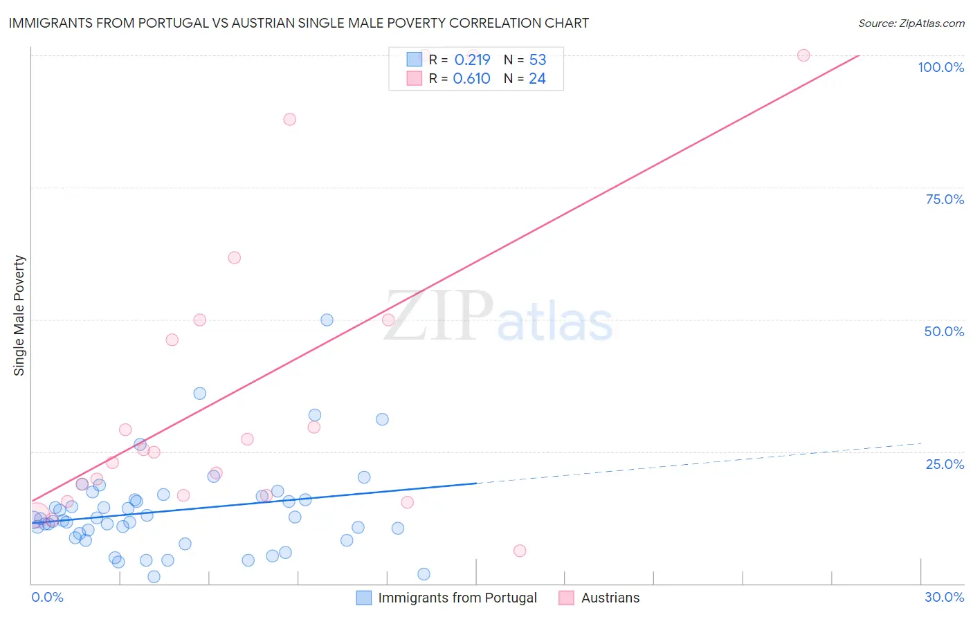 Immigrants from Portugal vs Austrian Single Male Poverty