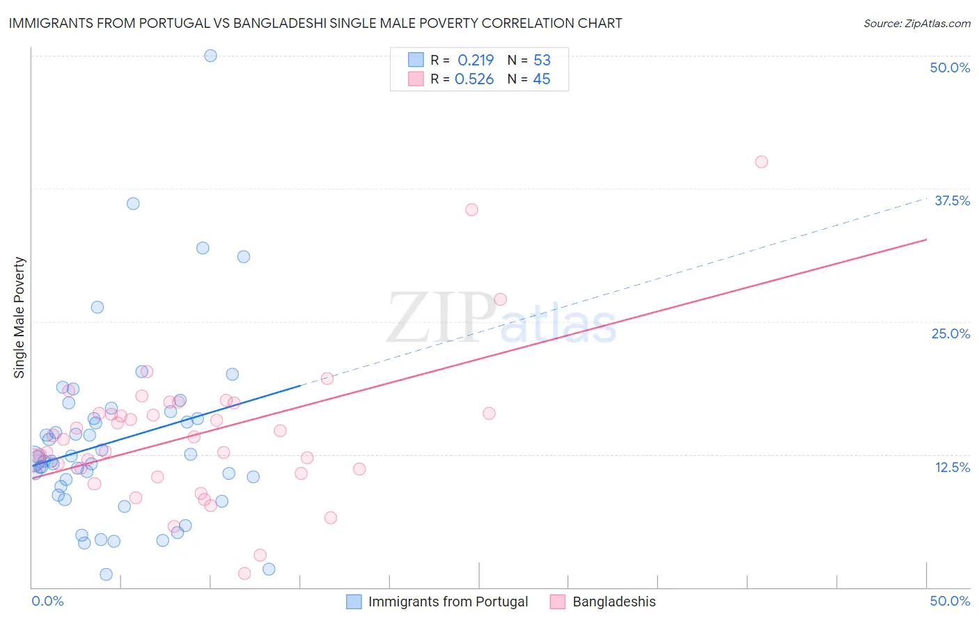 Immigrants from Portugal vs Bangladeshi Single Male Poverty