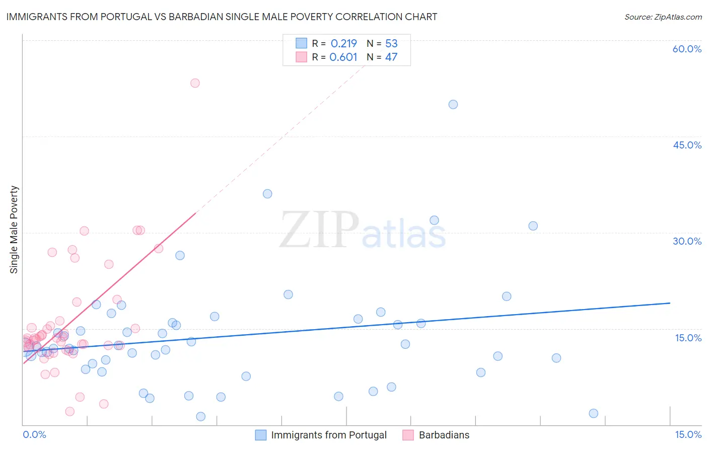 Immigrants from Portugal vs Barbadian Single Male Poverty