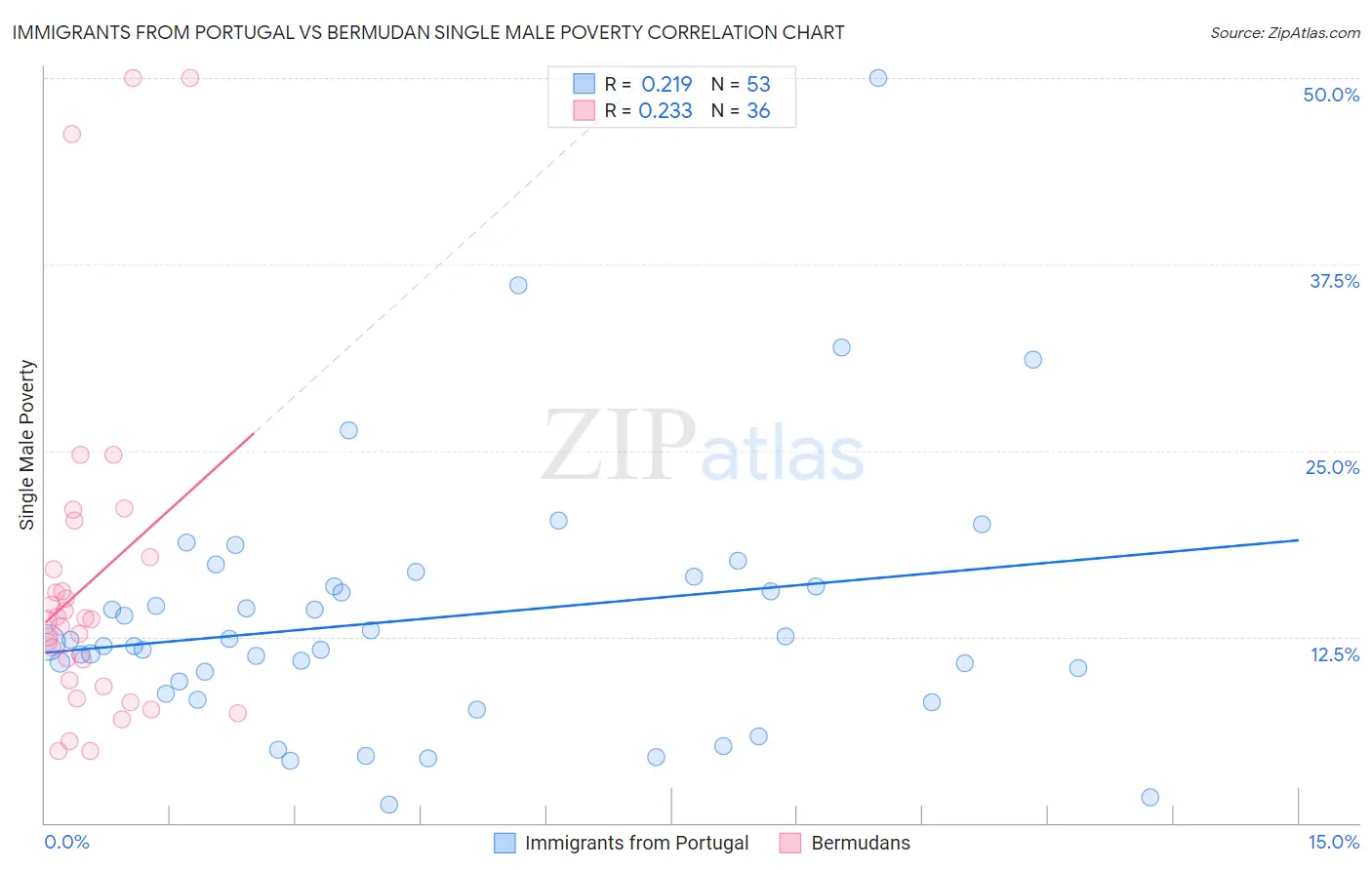 Immigrants from Portugal vs Bermudan Single Male Poverty