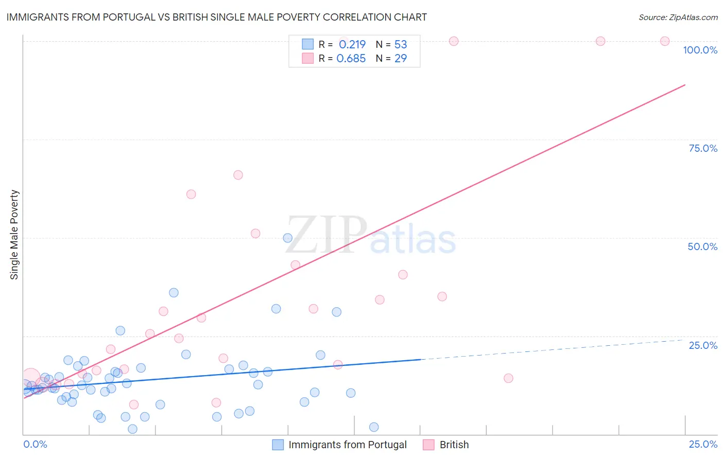 Immigrants from Portugal vs British Single Male Poverty