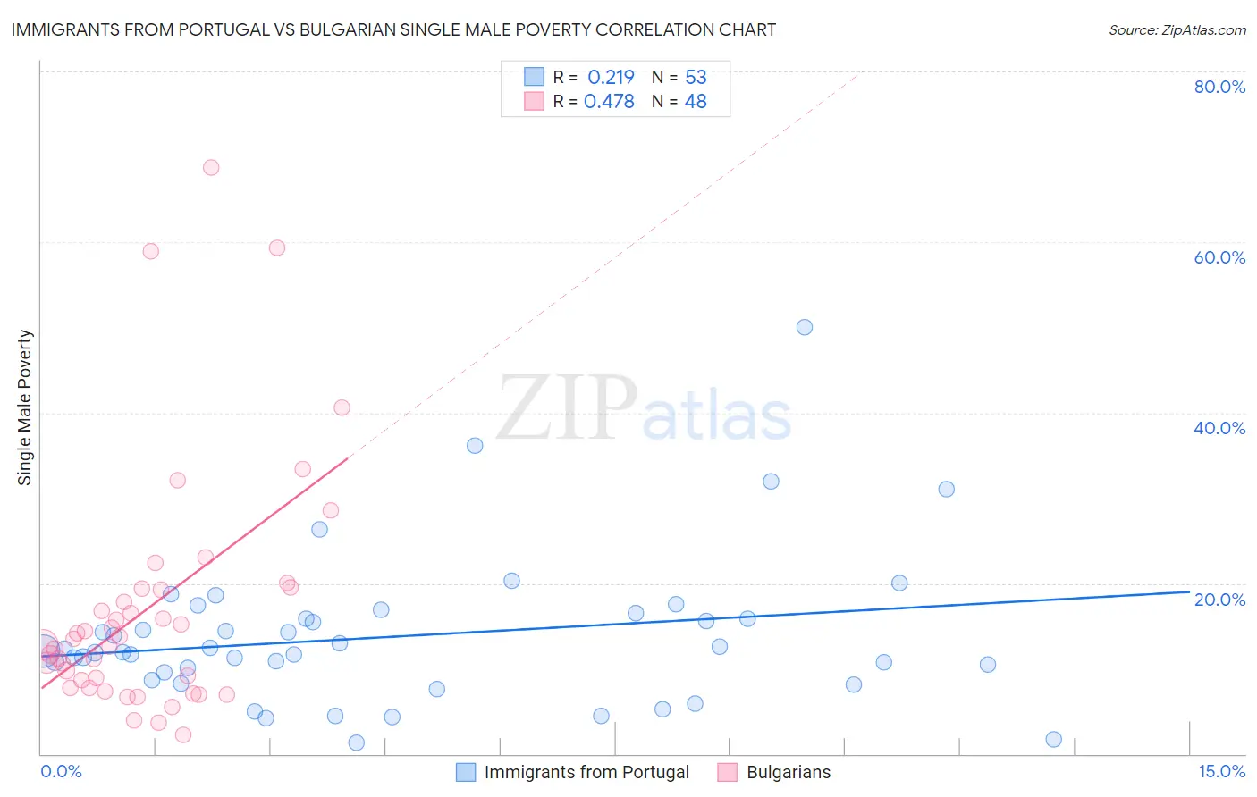 Immigrants from Portugal vs Bulgarian Single Male Poverty