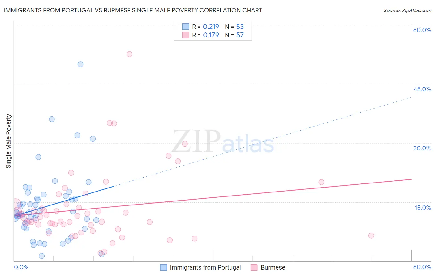 Immigrants from Portugal vs Burmese Single Male Poverty