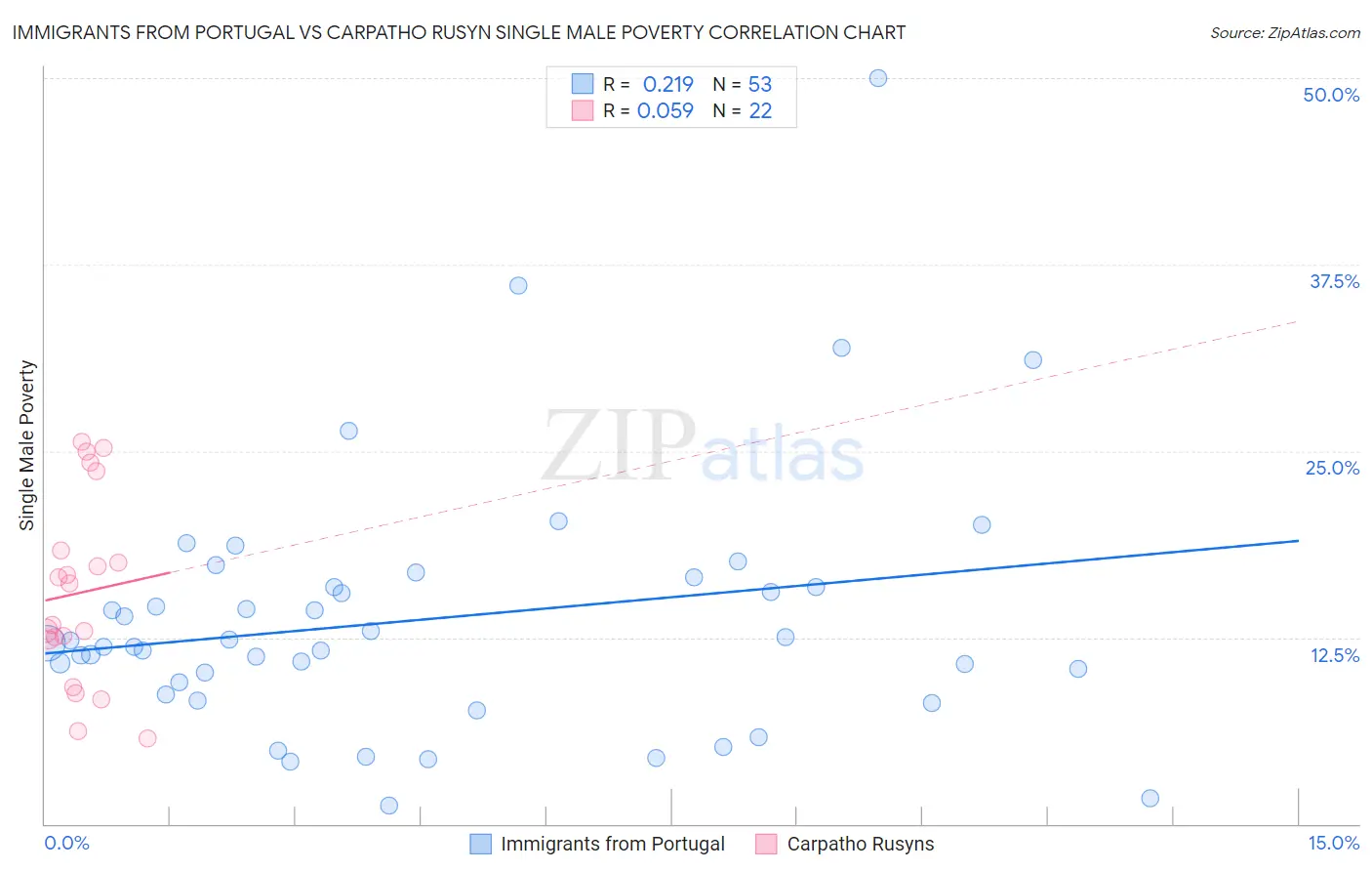 Immigrants from Portugal vs Carpatho Rusyn Single Male Poverty