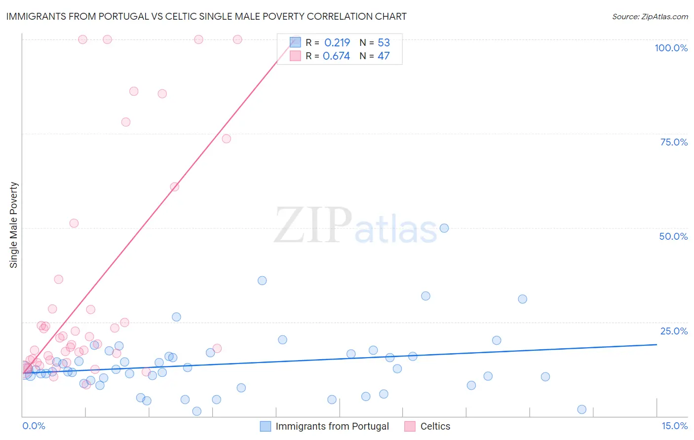 Immigrants from Portugal vs Celtic Single Male Poverty