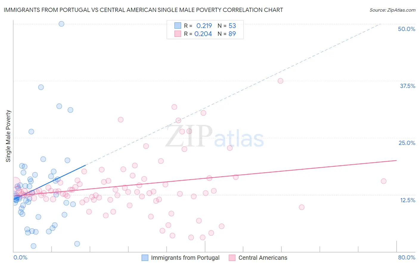 Immigrants from Portugal vs Central American Single Male Poverty