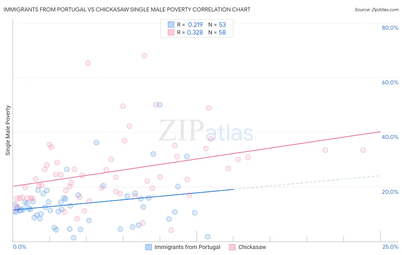Immigrants from Portugal vs Chickasaw Single Male Poverty