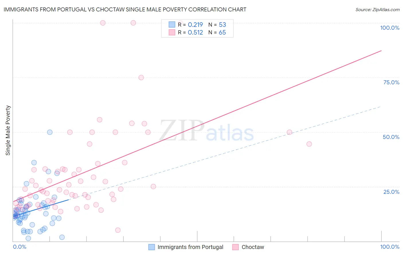 Immigrants from Portugal vs Choctaw Single Male Poverty