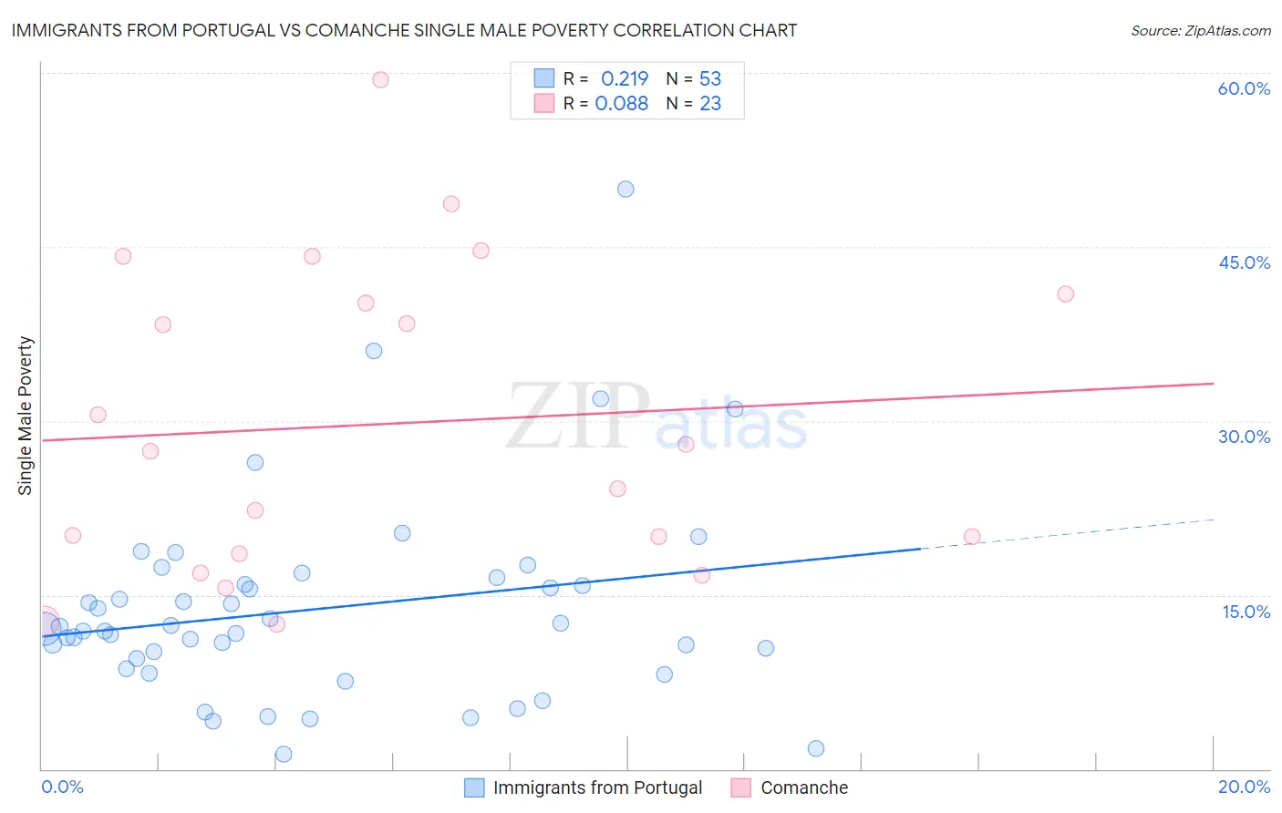 Immigrants from Portugal vs Comanche Single Male Poverty