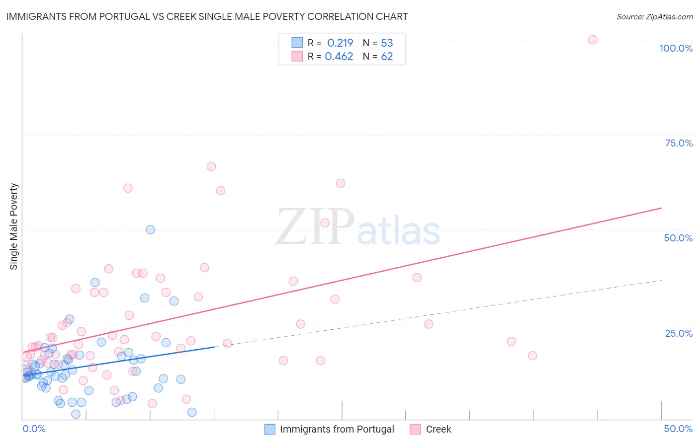 Immigrants from Portugal vs Creek Single Male Poverty