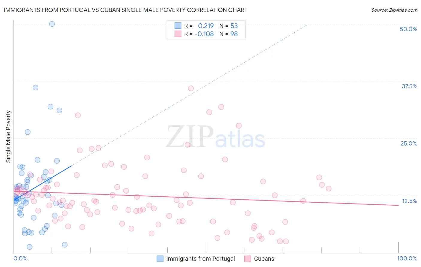 Immigrants from Portugal vs Cuban Single Male Poverty