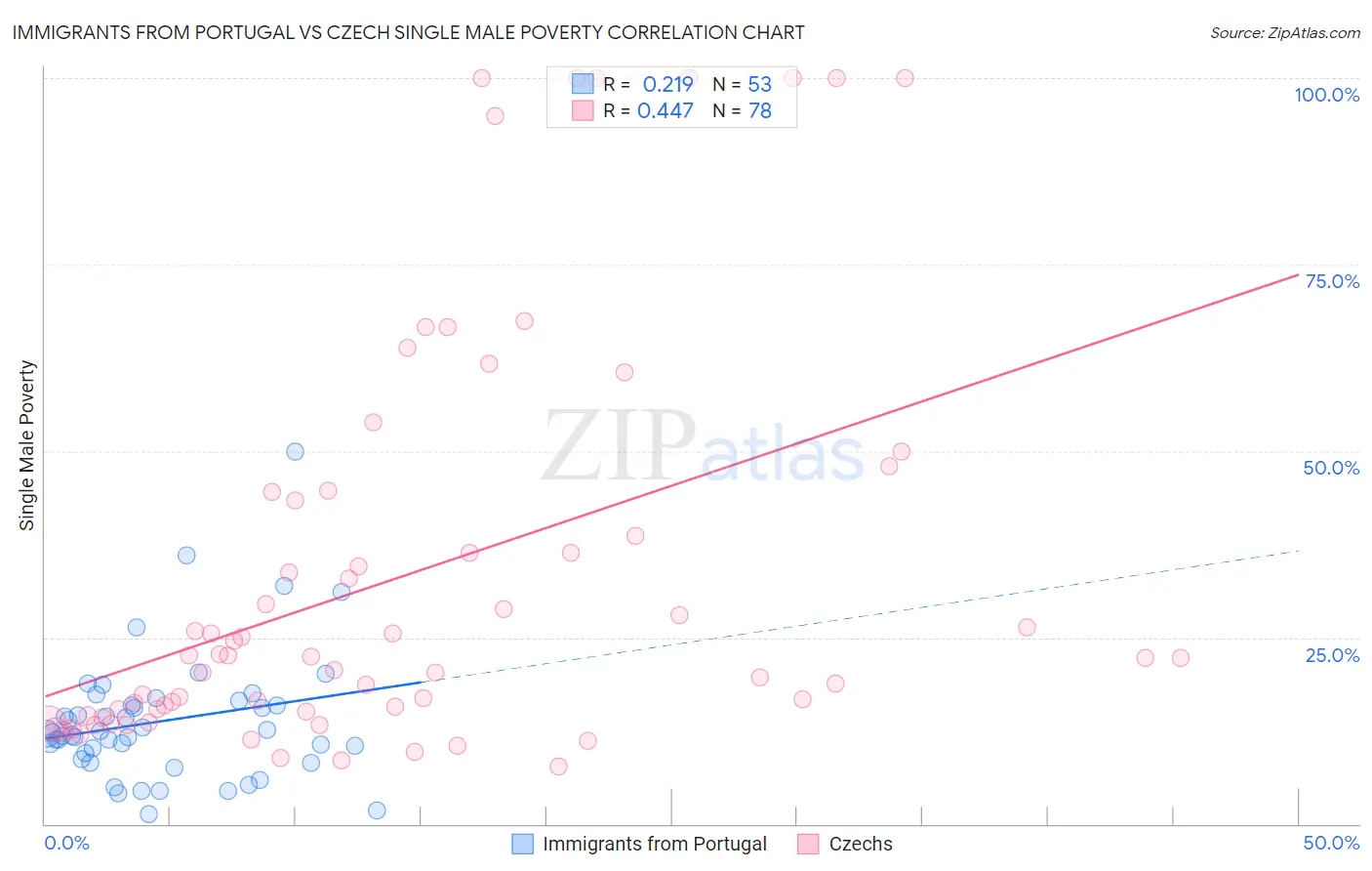 Immigrants from Portugal vs Czech Single Male Poverty