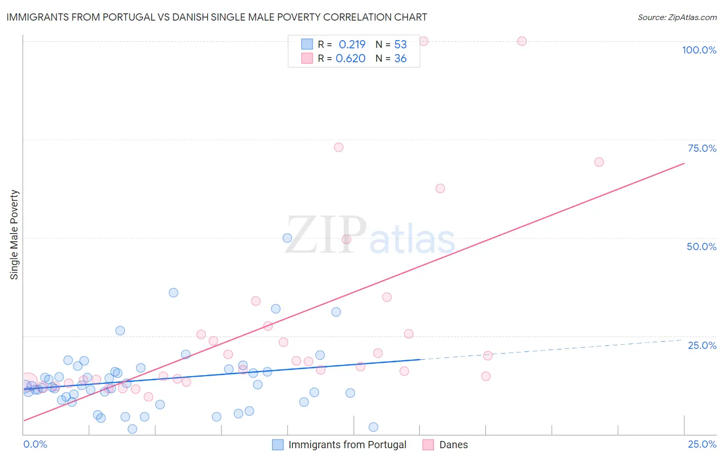 Immigrants from Portugal vs Danish Single Male Poverty